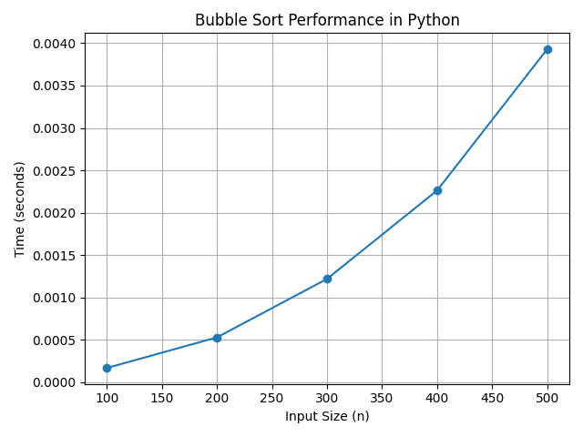 Bubble Sort Time Complexity Graph